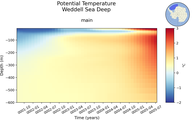 Time series of Weddell Sea Deep Potential Temperature vs depth